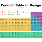 A tabela periódica do Design