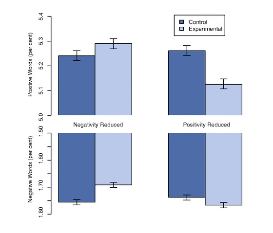 Gráfico mostra como a quantidade de palavras negativas ou positivas foi alterada para os dois grupos expostos a postagens mais negativas ou postivias.