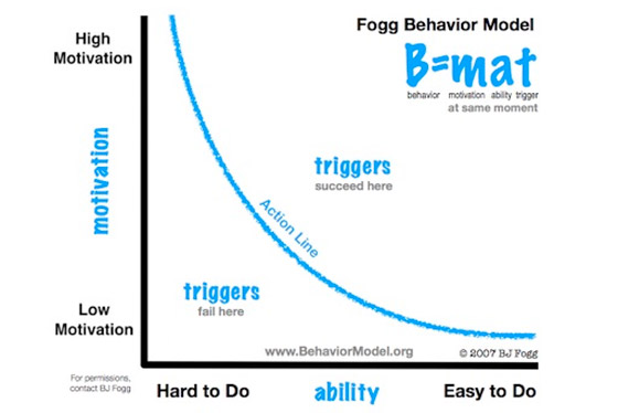 Gráfico mostra que o comportamento acontece quando existem os 3 fatores ao mesmo tempo. Se a motivação é alta, mas a ação é difícil de executar (baixa habilidade), o gatilho falha. Se existe uma habilidade fácil mas pouca motivação, também falha.